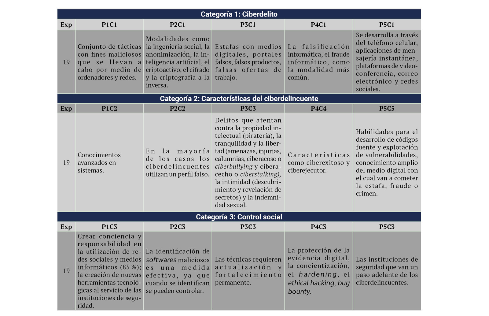 Tabla 2