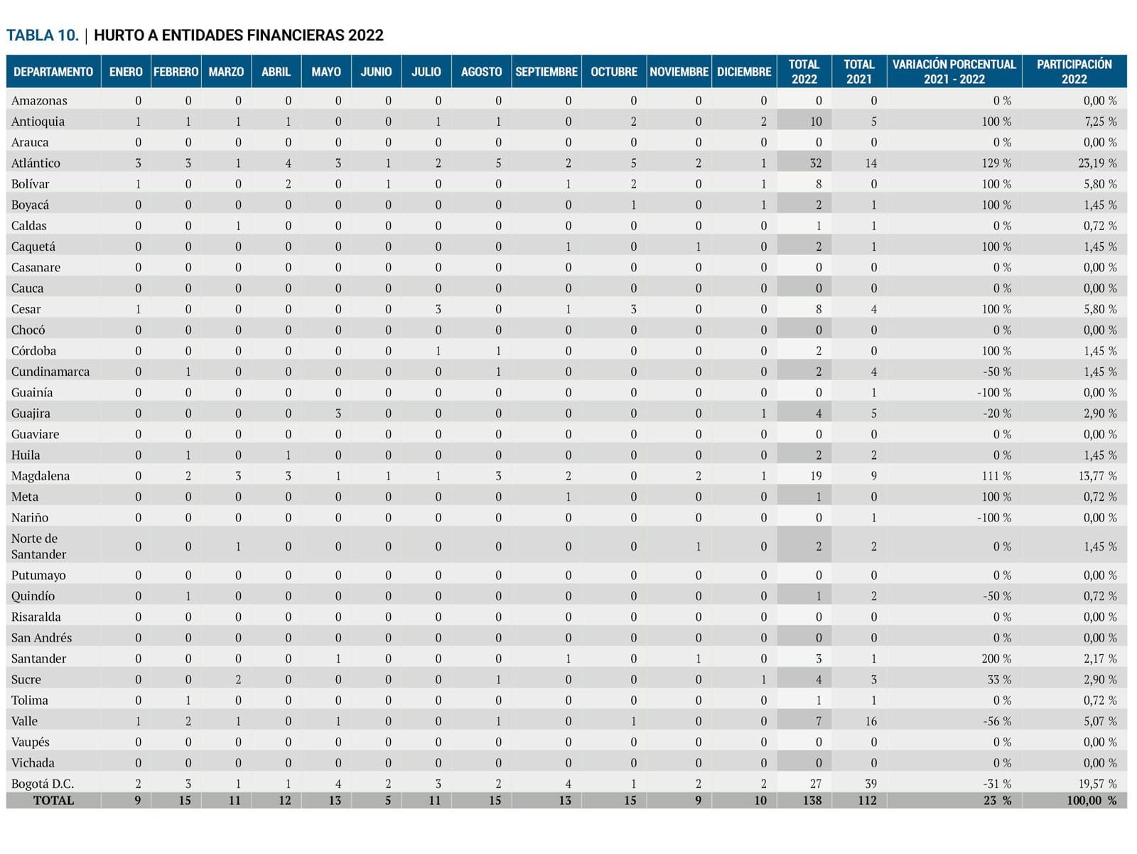 Tabla 10