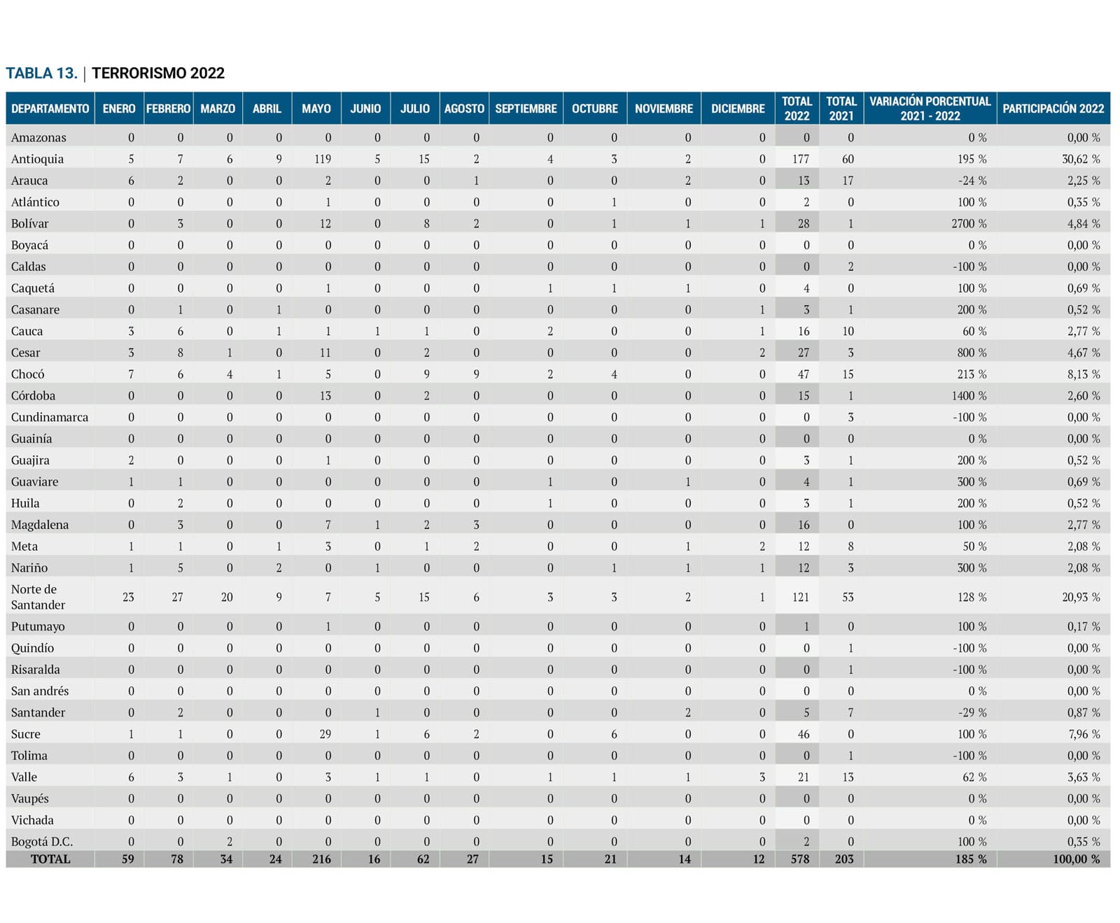 Tabla 13