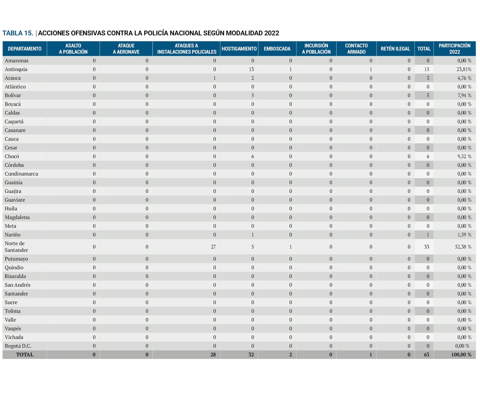 Tabla 15