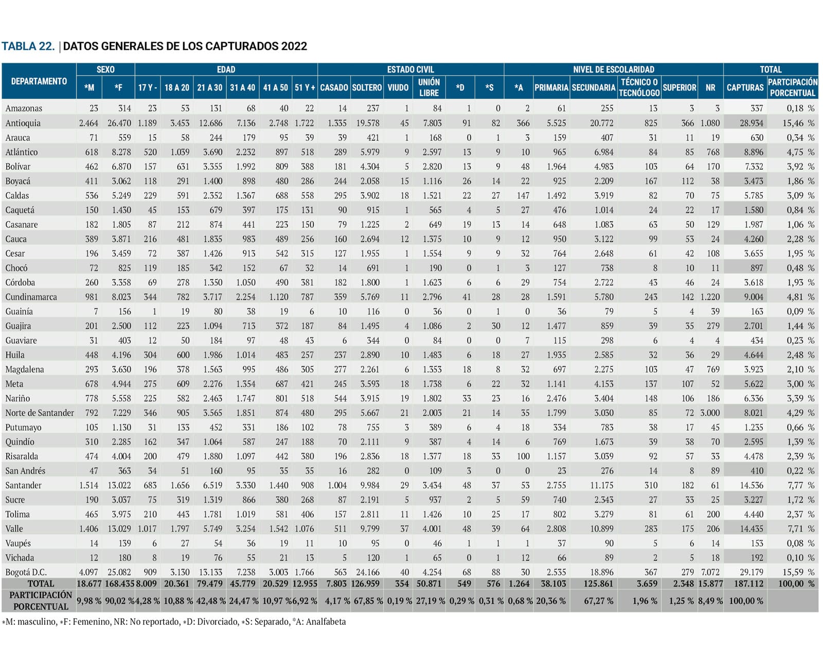 Tabla 22