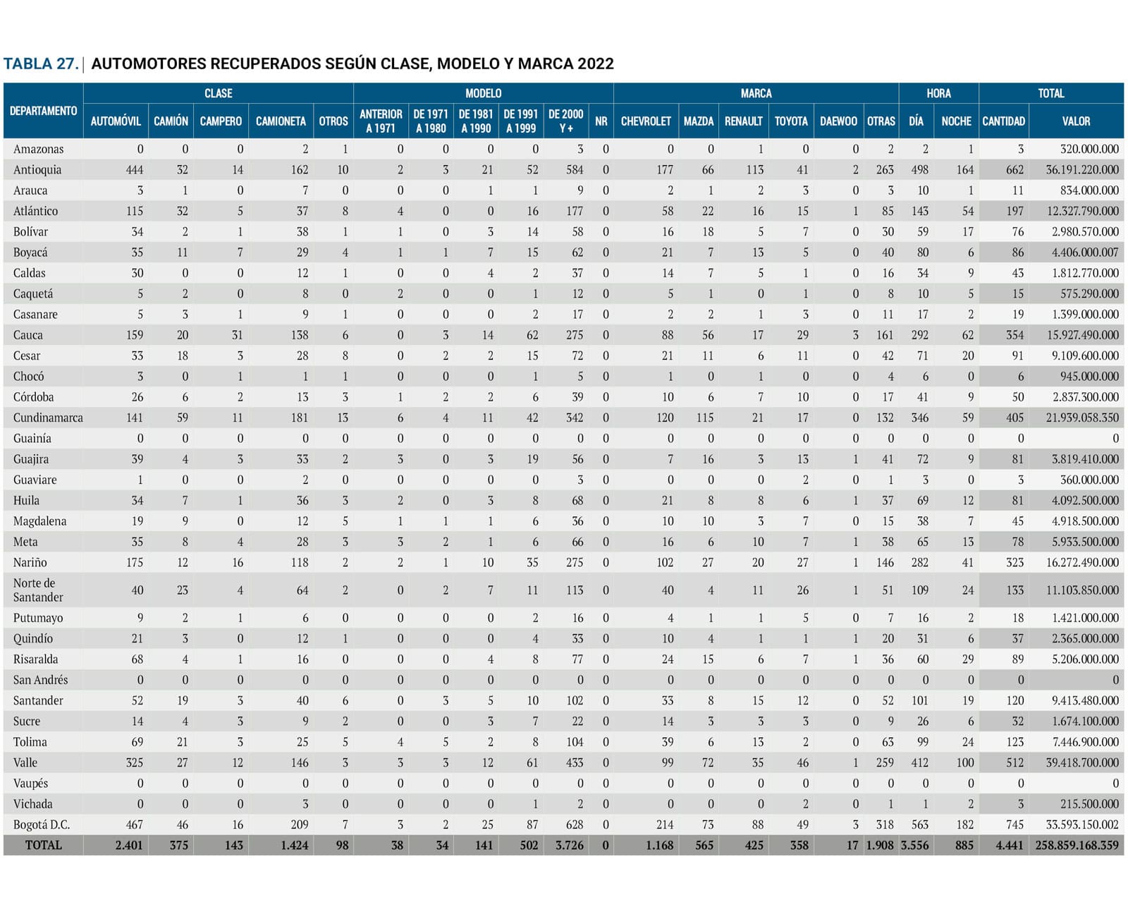 Tabla 27