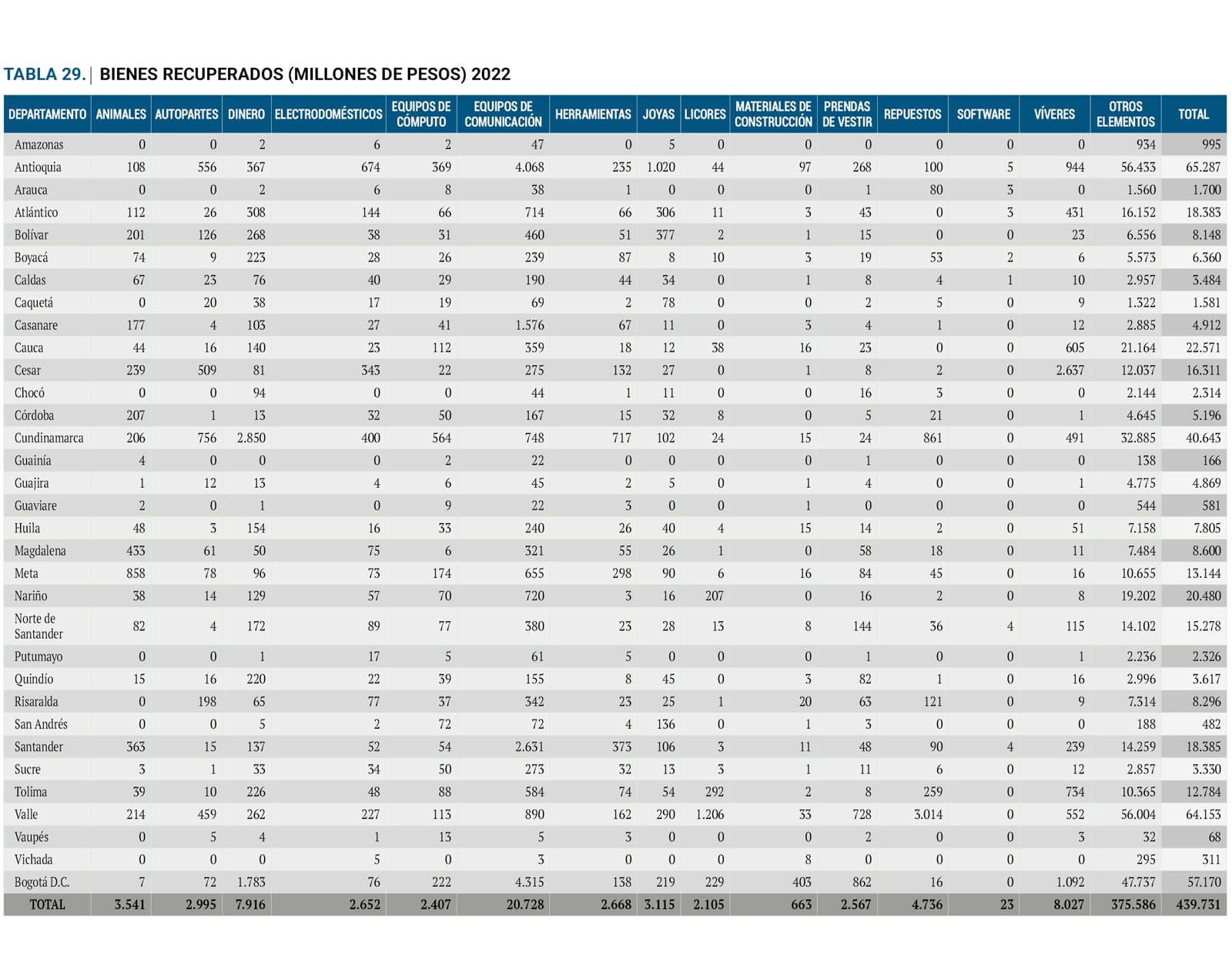 Tabla 29