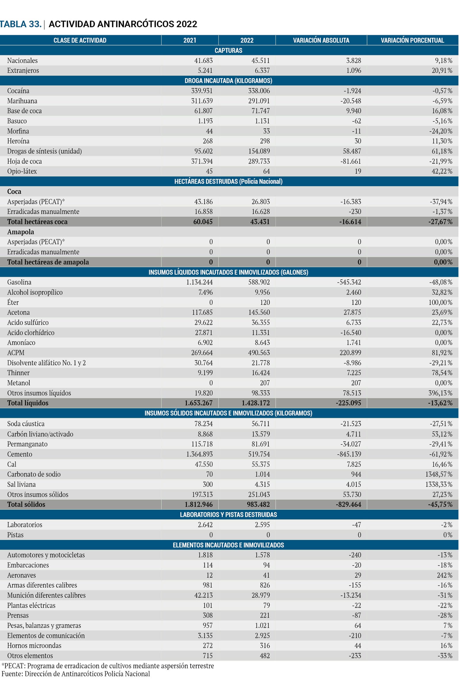 Tabla 33