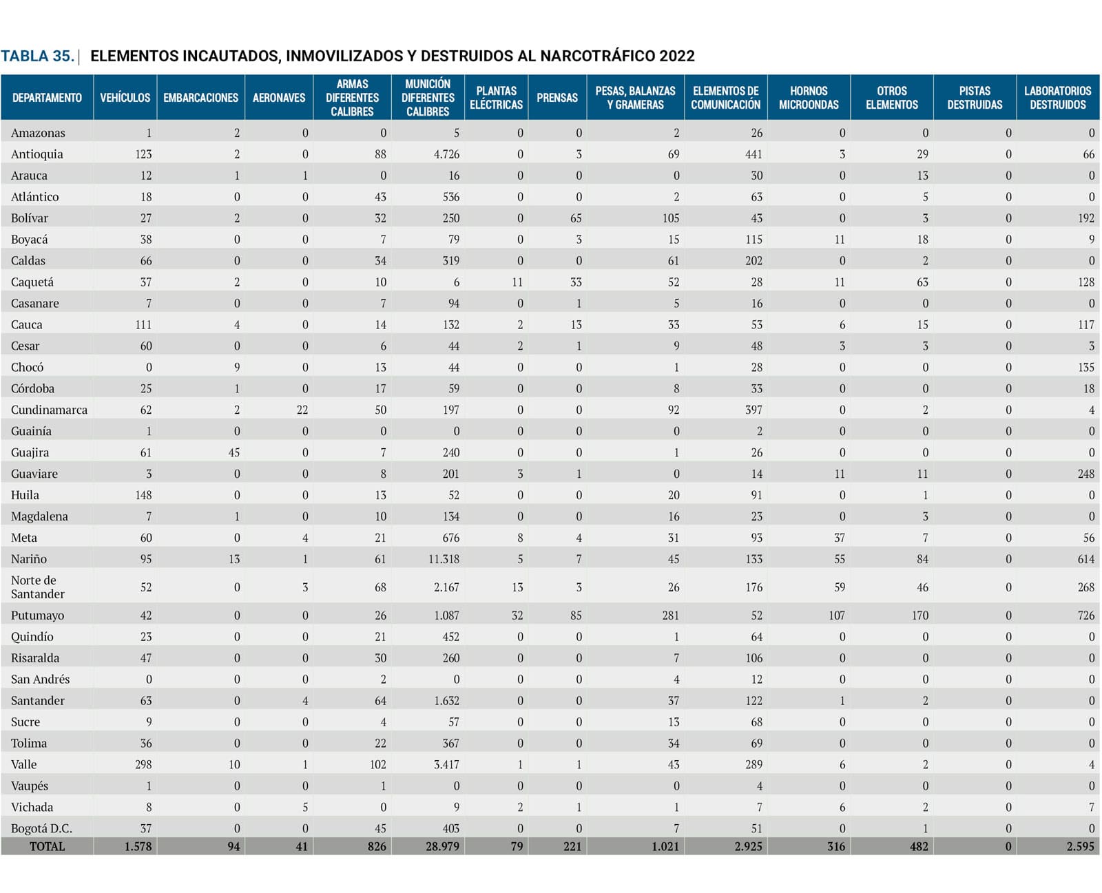 Tabla 35