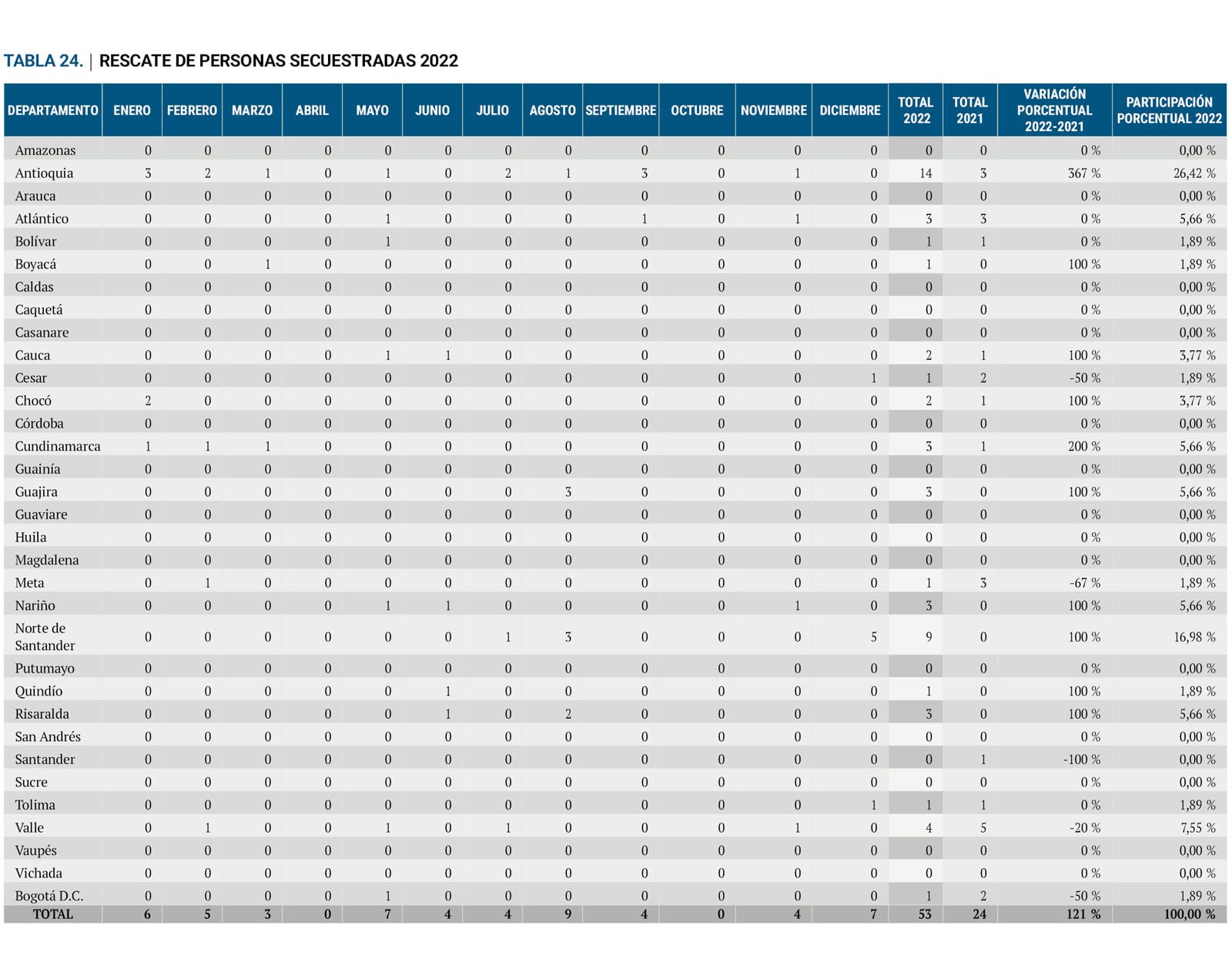 Tabla 24