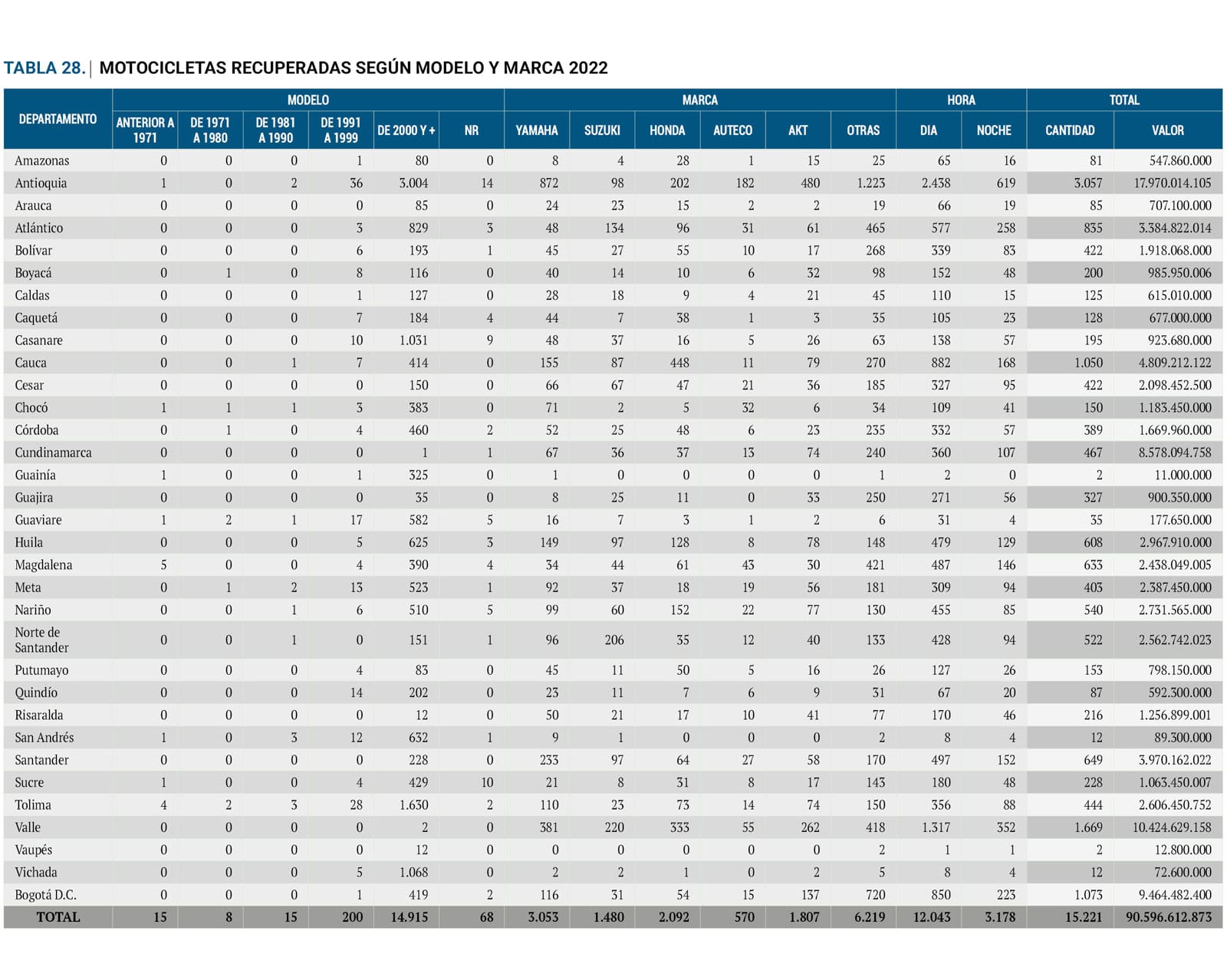 Tabla 28