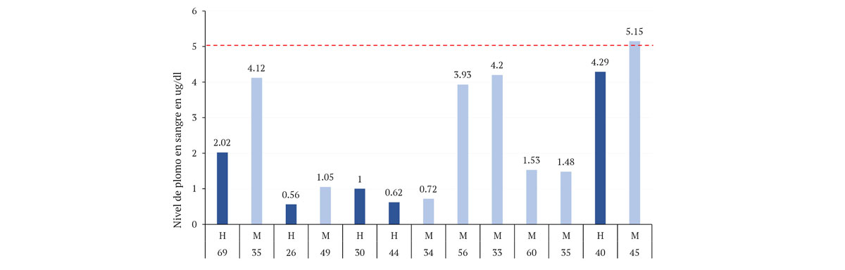 Figura 3