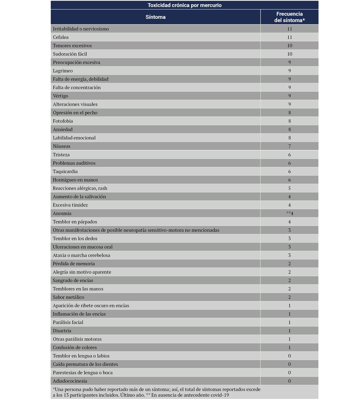 Tabla 2