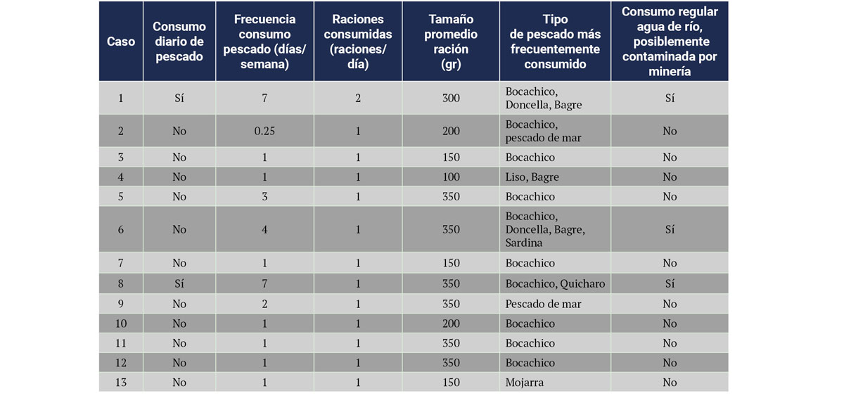 Tabla 4