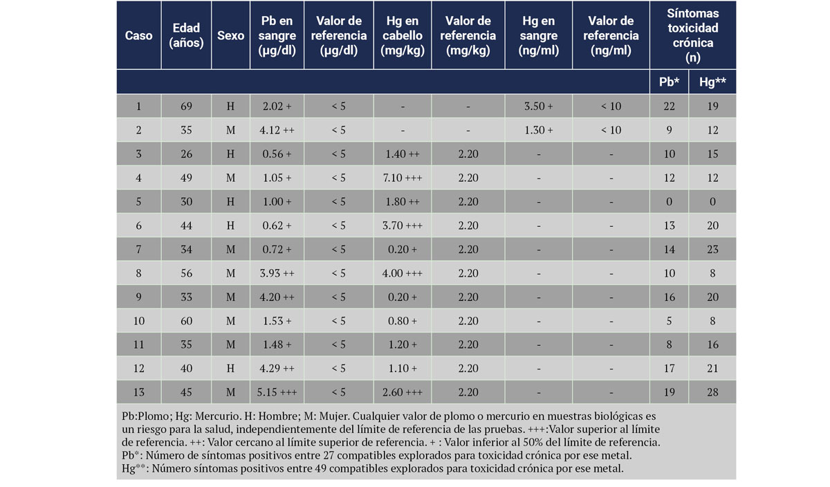 Tabla 5