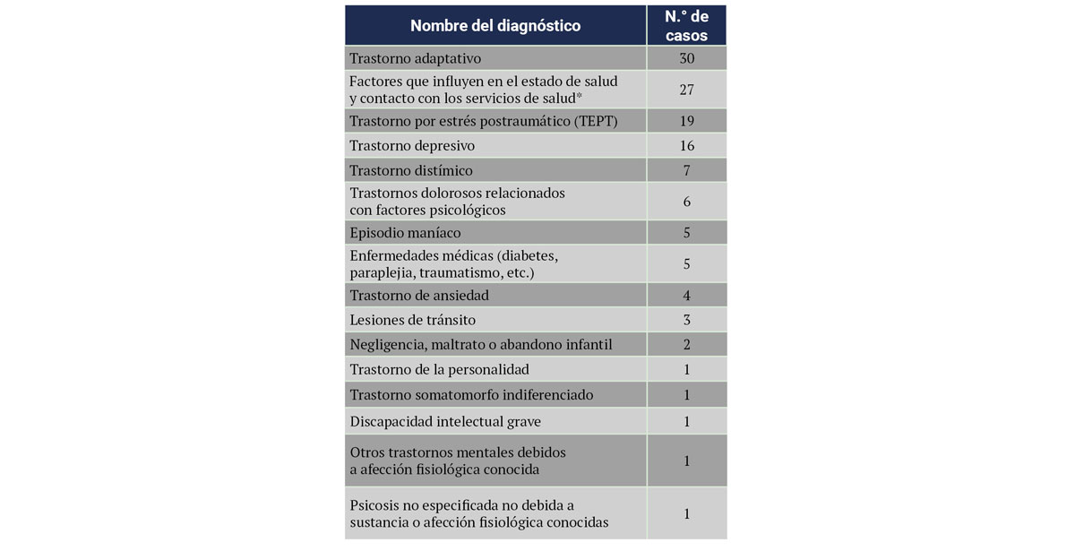 Tabla 3